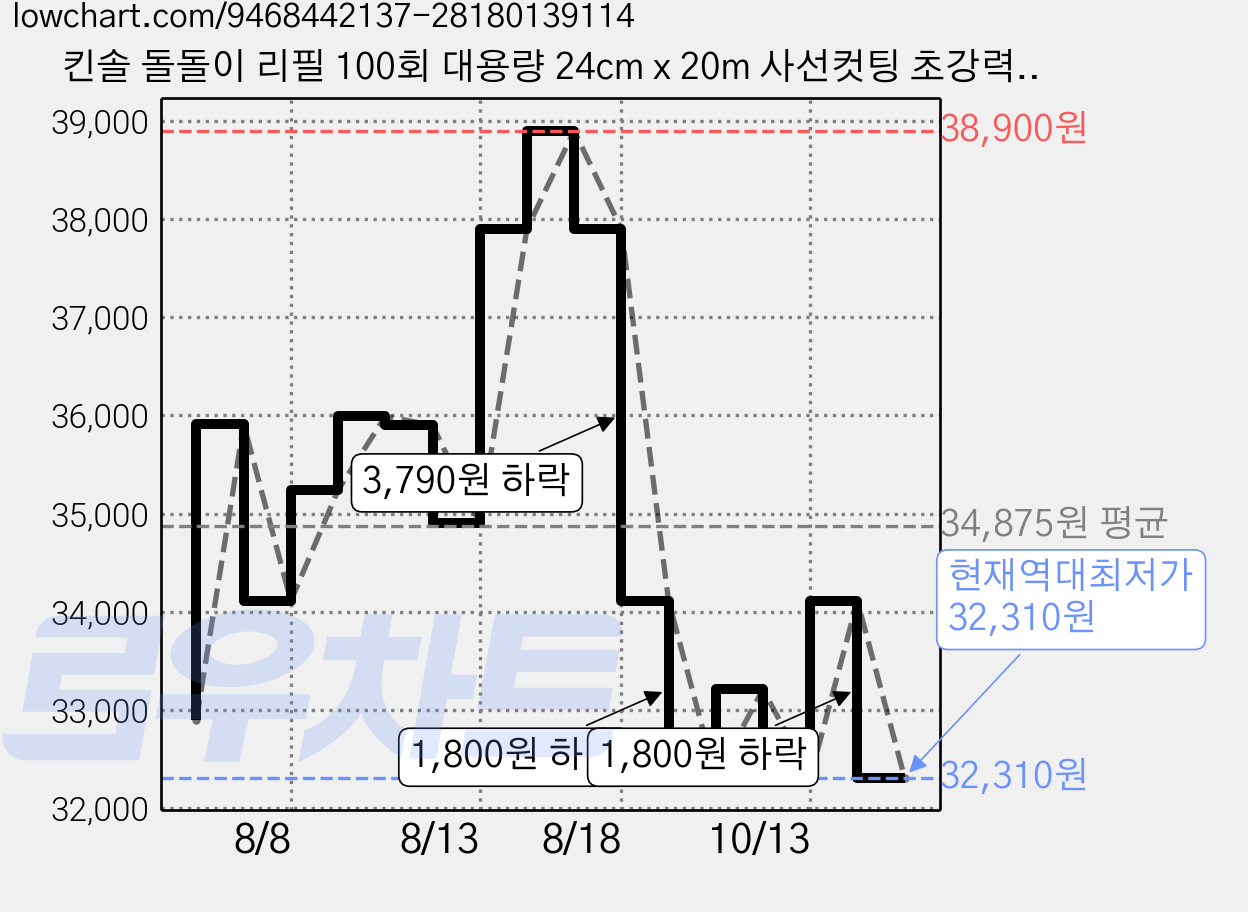 킨솔 돌돌이 리필 100회 대용량 24cm x 20m 사선컷팅 초강력 테이프클리너, 12개 가격 변동 차트, 현재가 32,310원, 역대최저가