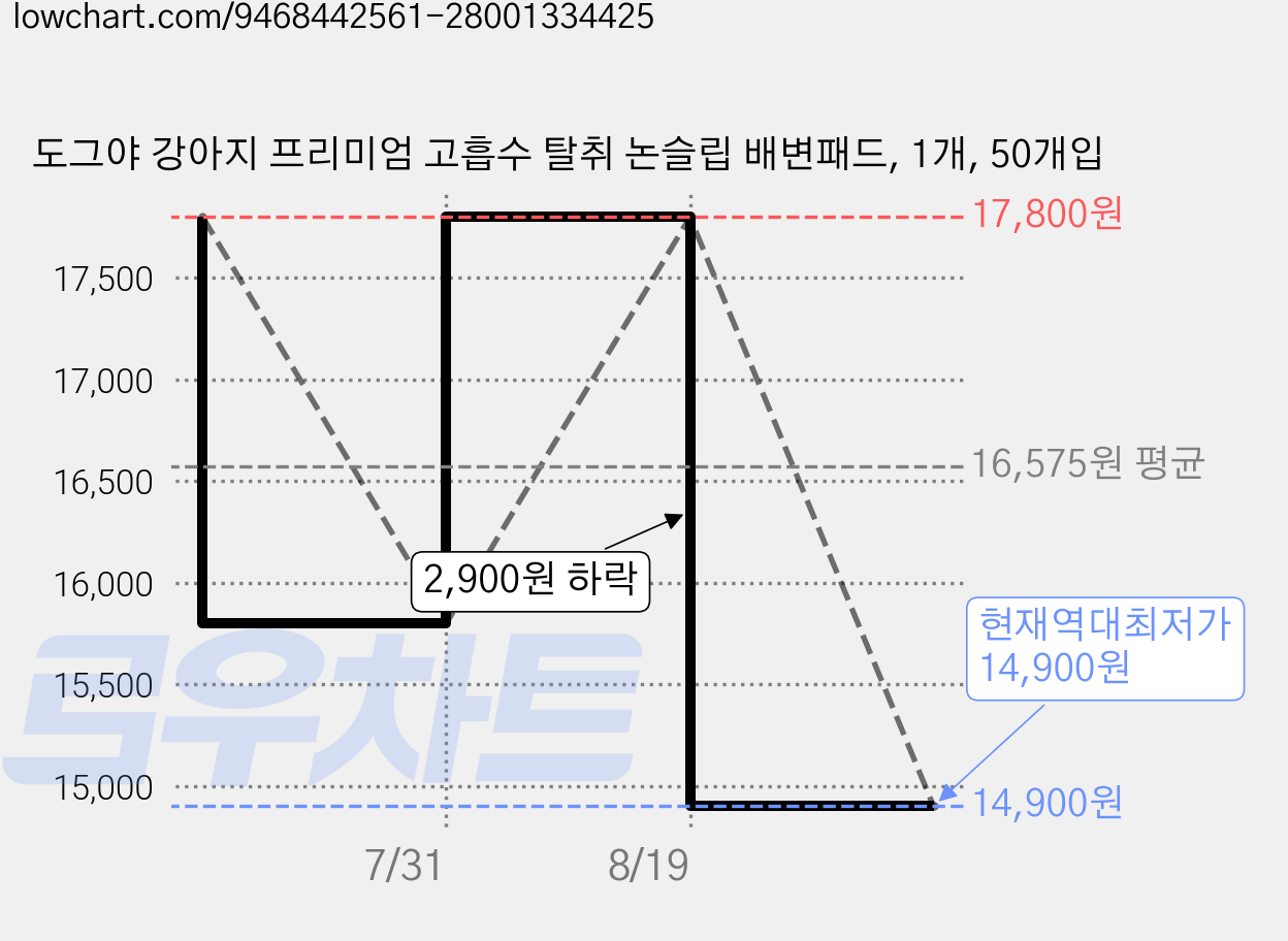 도그야 강아지 프리미엄 고흡수 탈취 논슬립 배변패드, 1개, 50개입 가격 변동 차트, 현재가 14,900원, 역대최저가