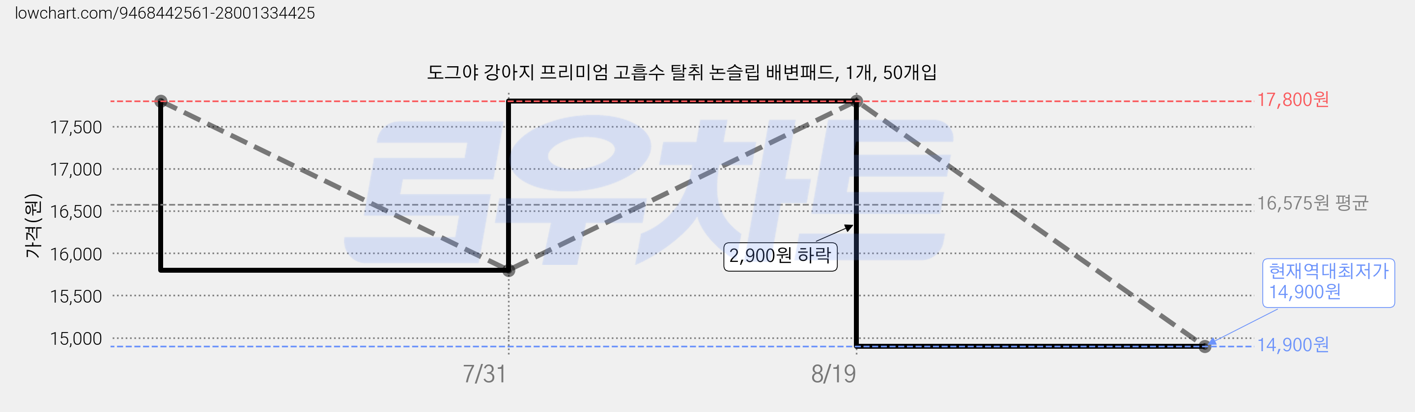 도그야 강아지 프리미엄 고흡수 탈취 논슬립 배변패드, 1개, 50개입 가격 변동 차트, 현재가 14,900원, 역대최저가