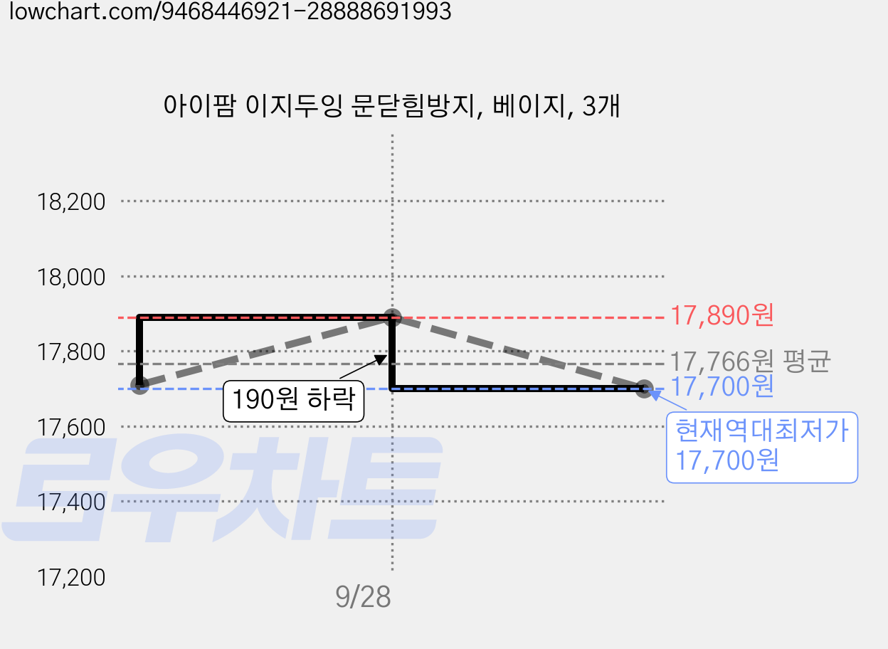 아이팜 이지두잉 문닫힘방지, 베이지, 3개 가격 변동 차트, 현재가 17,700원, 역대최저가