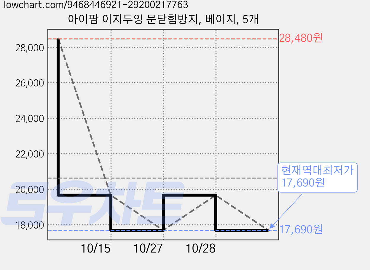 아이팜 이지두잉 문닫힘방지, 베이지, 5개 가격 변동 차트, 현재가 17,690원, 역대최저가