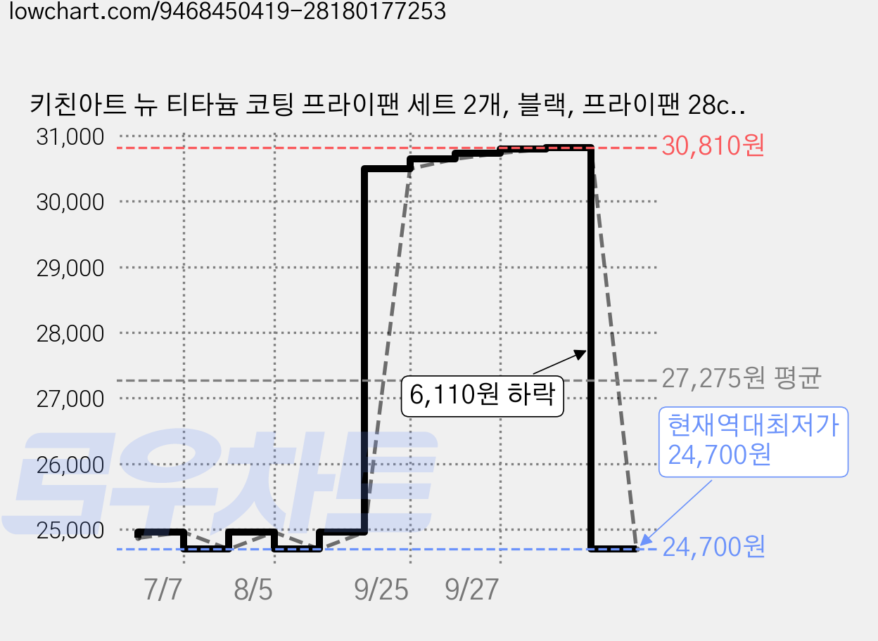 키친아트 뉴 티타늄 코팅 프라이팬 세트 2개, 블랙, 프라이팬 28cm + 프라이팬 26cm, 1세트 가격 변동 차트, 현재가 24,700원, 역대최저가