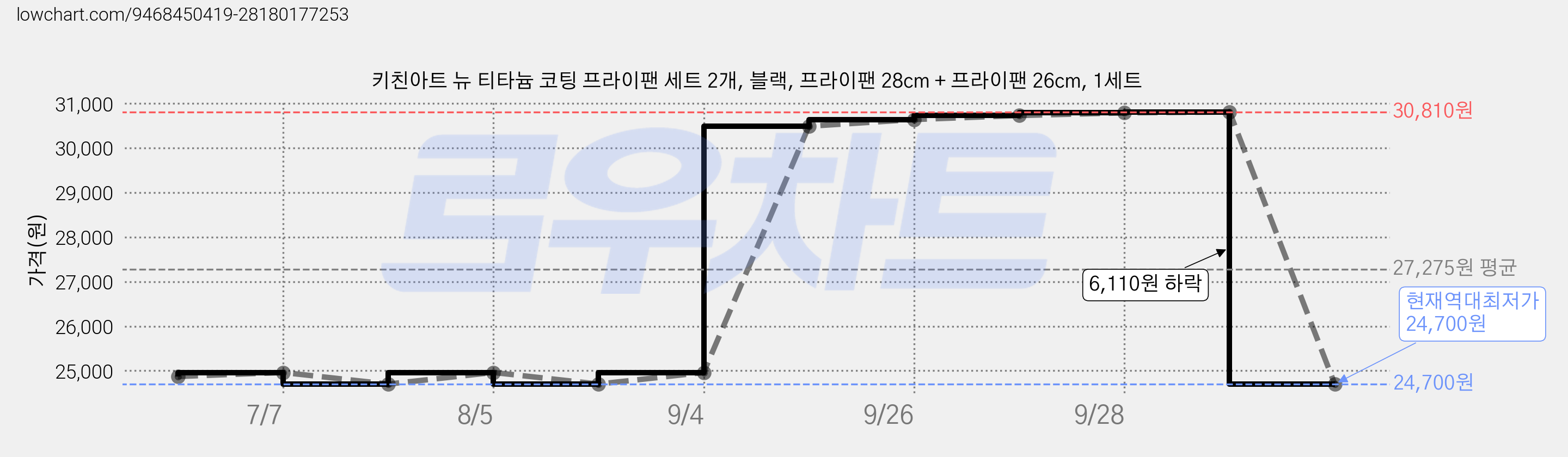 키친아트 뉴 티타늄 코팅 프라이팬 세트 2개, 블랙, 프라이팬 28cm + 프라이팬 26cm, 1세트 가격 변동 차트, 현재가 24,700원, 역대최저가