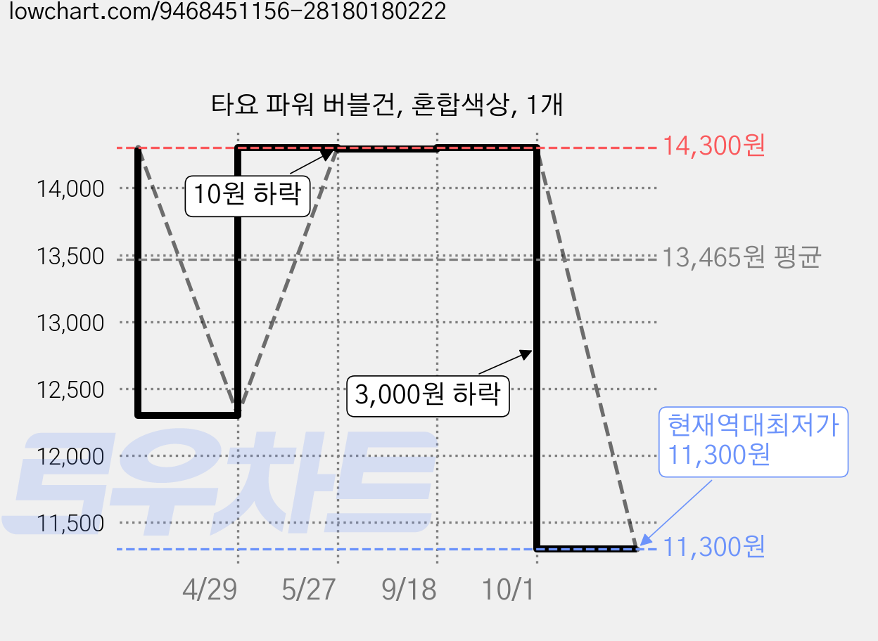 타요 파워 버블건, 혼합색상, 1개 가격 변동 차트, 현재가 11,300원, 역대최저가