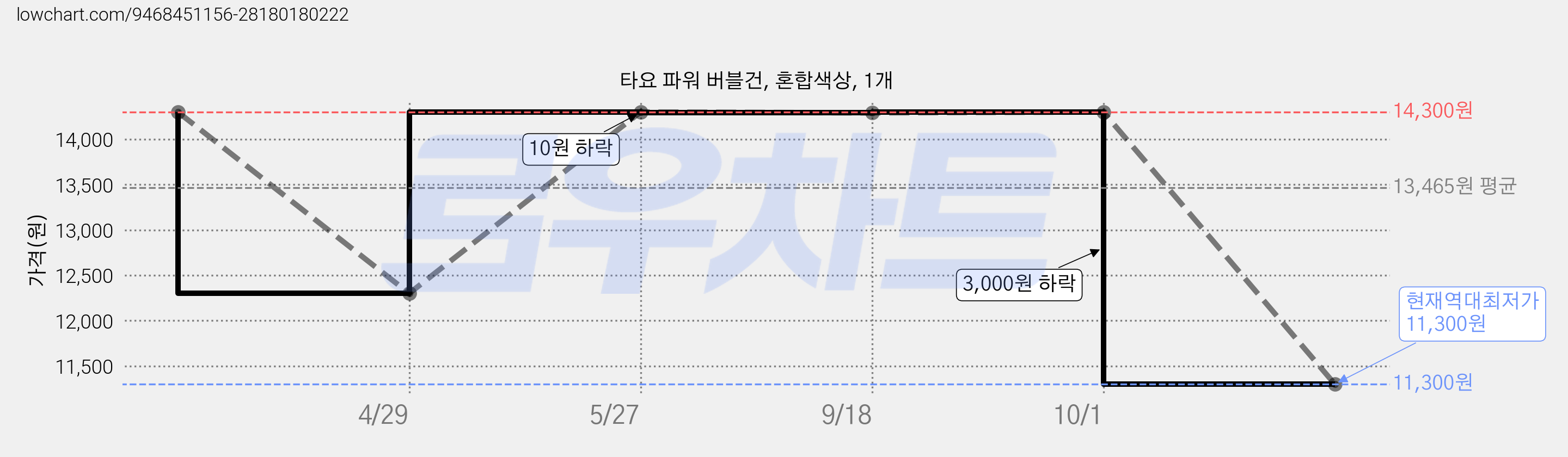 타요 파워 버블건, 혼합색상, 1개 가격 변동 차트, 현재가 11,300원, 역대최저가