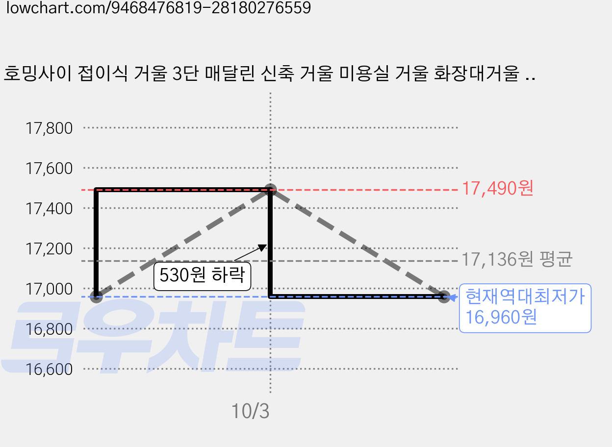 호밍사이 접이식 거울 3단 매달린 신축 거울 미용실 거울 화장대거울 스스로 머리를 자르다, 블랙 가격 변동 차트, 현재가 16,960원, 역대최저가
