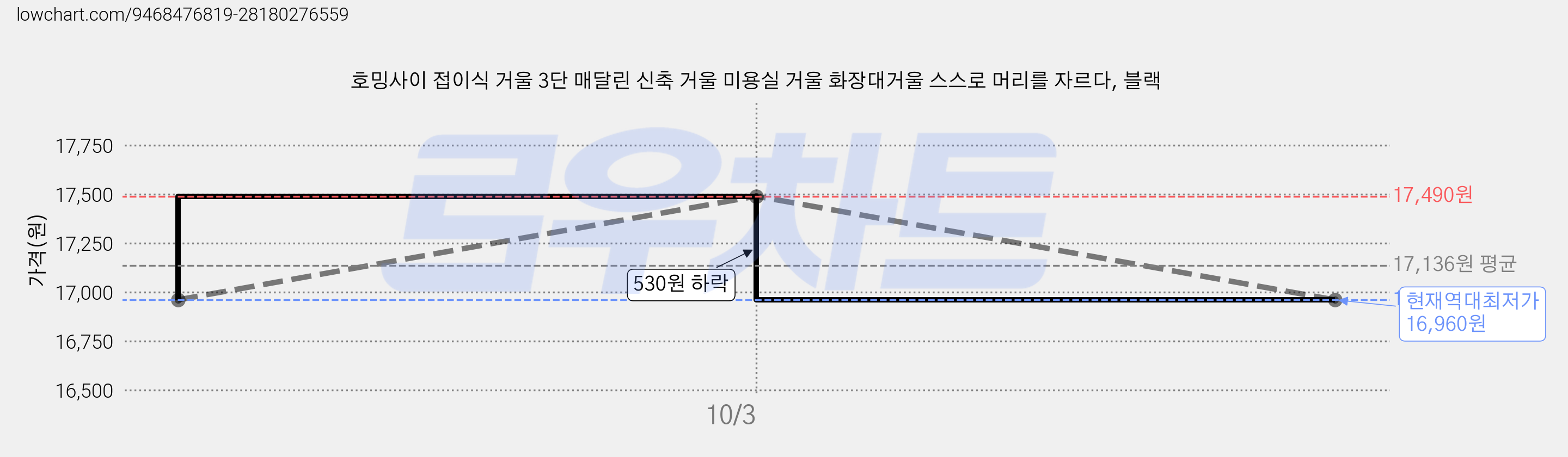 호밍사이 접이식 거울 3단 매달린 신축 거울 미용실 거울 화장대거울 스스로 머리를 자르다, 블랙 가격 변동 차트, 현재가 16,960원, 역대최저가