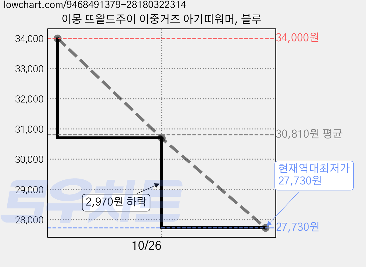 이몽 뜨왈드주이 이중거즈 아기띠워머, 블루 가격 변동 차트, 현재가 27,730원, 역대최저가