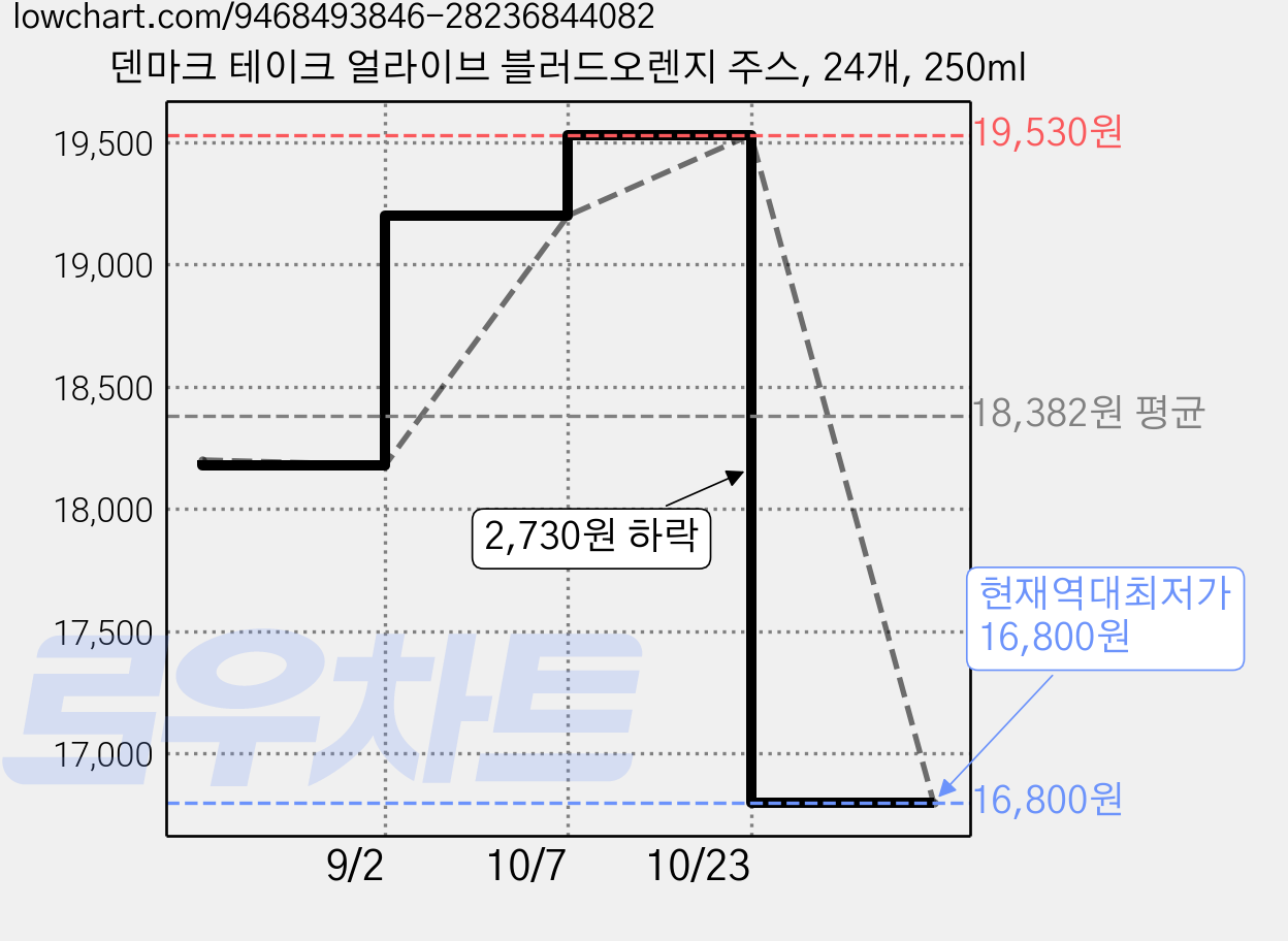 덴마크 테이크 얼라이브 블러드오렌지 주스, 24개, 250ml 가격 변동 차트, 현재가 16,800원, 역대최저가