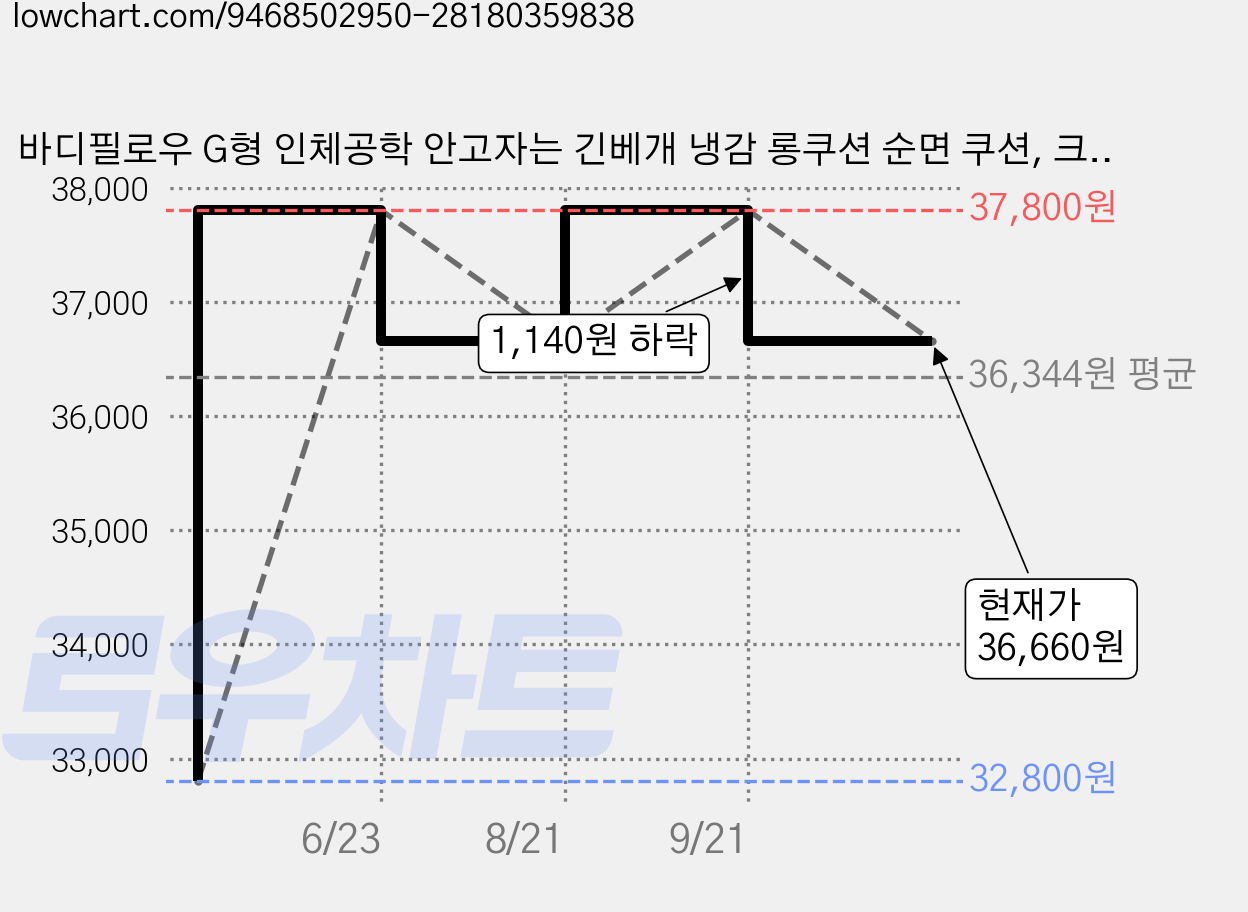 바디필로우 G형 인체공학 안고자는 긴베개 냉감 롱쿠션 순면 쿠션, 크리스탈 벨벳-그레이 가격 변동 차트, 현재가 36,660원, 관측 최저가 32,800원