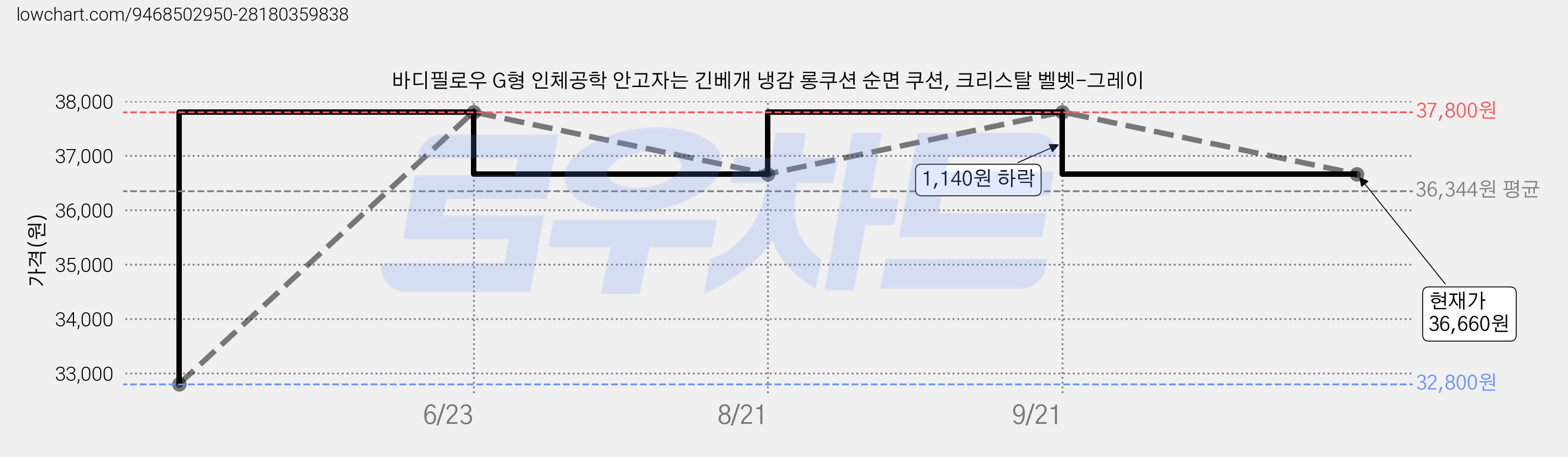 바디필로우 G형 인체공학 안고자는 긴베개 냉감 롱쿠션 순면 쿠션, 크리스탈 벨벳-그레이 가격 변동 차트, 현재가 36,660원, 관측 최저가 32,800원