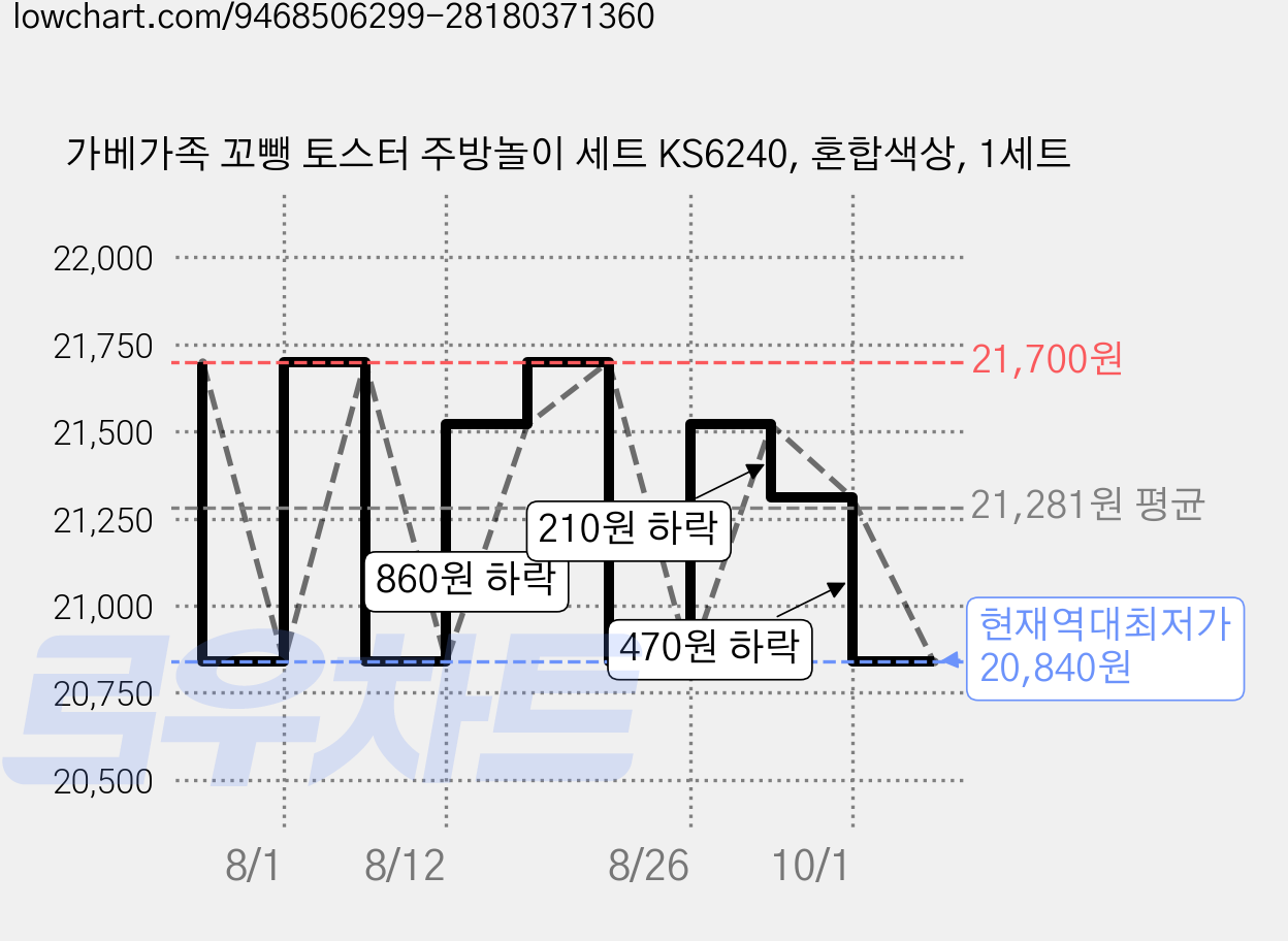 가베가족 꼬뺑 토스터 주방놀이 세트 KS6240, 혼합색상, 1세트 가격 변동 차트, 현재가 20,840원, 역대최저가