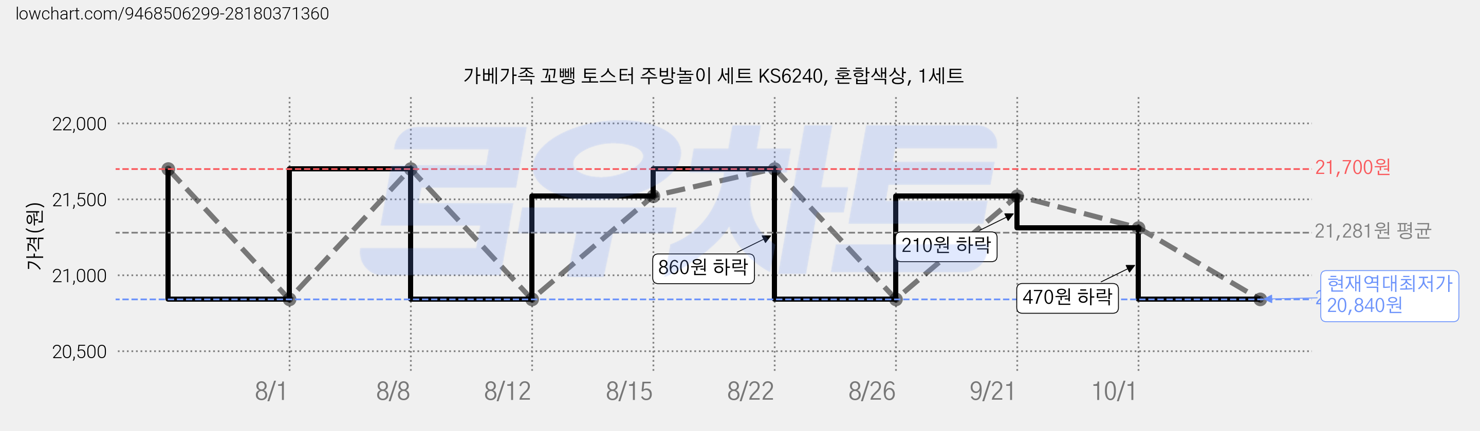 가베가족 꼬뺑 토스터 주방놀이 세트 KS6240, 혼합색상, 1세트 가격 변동 차트, 현재가 20,840원, 역대최저가