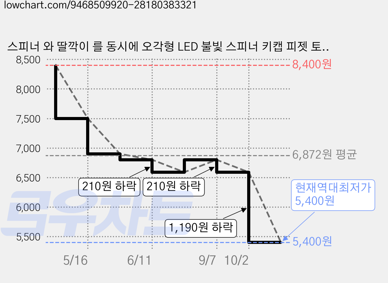 스피너 와 딸깍이 를 동시에 오각형 LED 불빛 스피너 키캡 피젯 토이, 스피너키캡 불빛, 1개 가격 변동 차트, 현재가 5,400원, 역대최저가