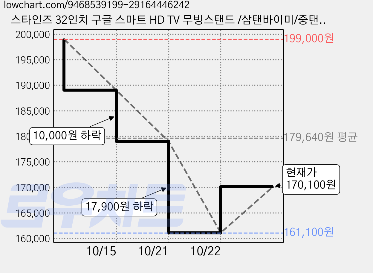 스타인즈 32인치 구글 스마트 HD TV 무빙스탠드 /삼탠바이미/중탠바이미, 고객직접설치, 스탠드형, T3200SUH, 81cm 가격 변동 차트, 현재가 161,100원, 역대최저가