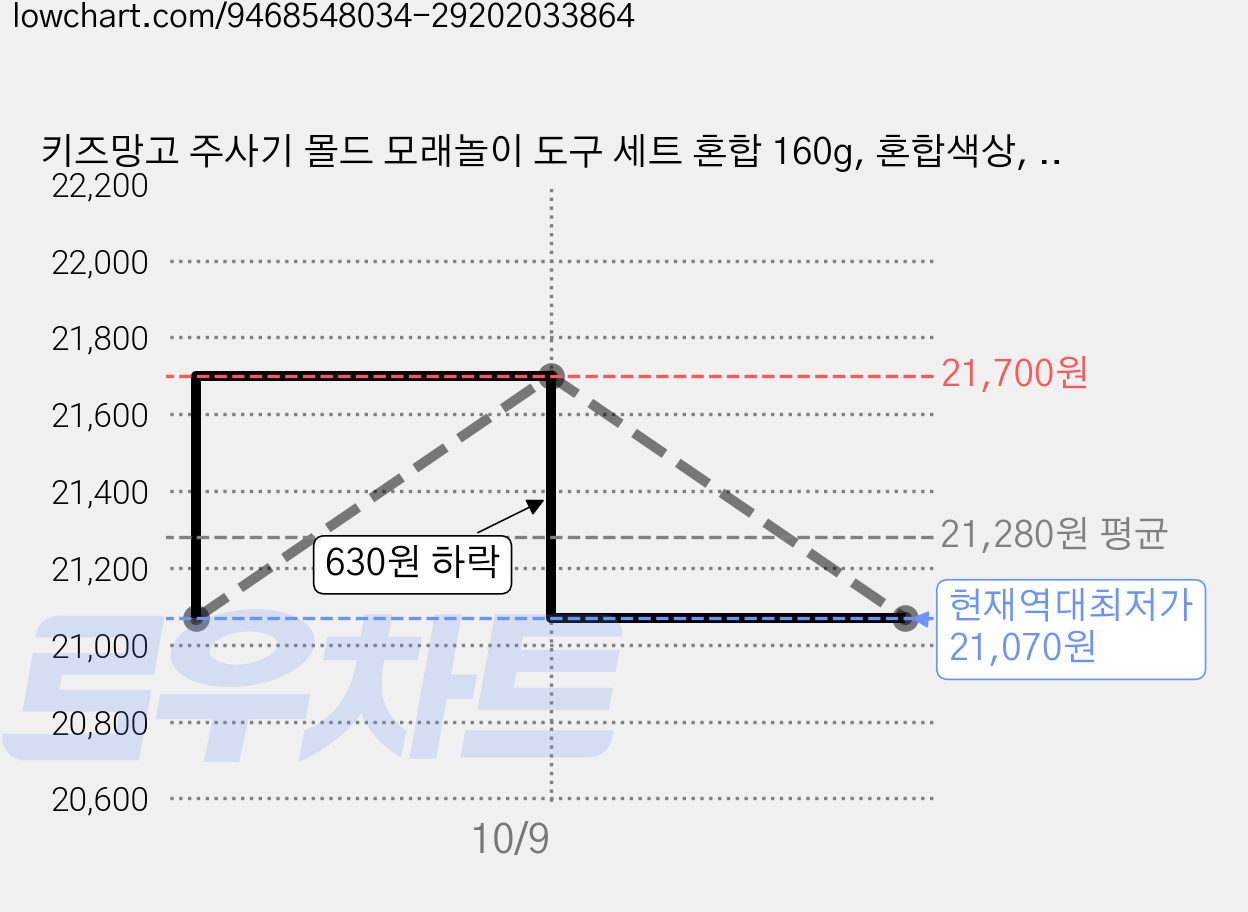 키즈망고 주사기 몰드 모래놀이 도구 세트 혼합 160g, 혼합색상, 2세트 가격 변동 차트, 현재가 21,070원, 역대최저가