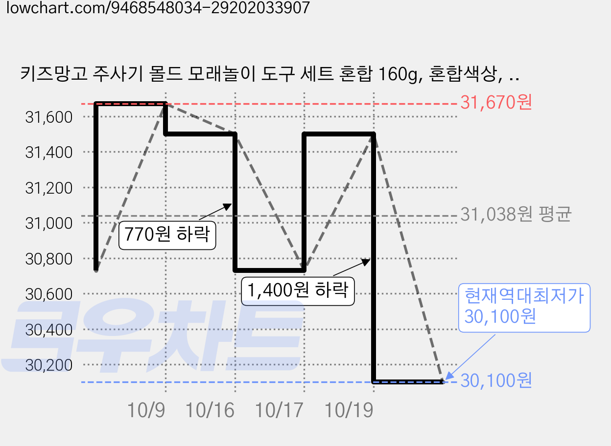 키즈망고 주사기 몰드 모래놀이 도구 세트 혼합 160g, 혼합색상, 3세트 가격 변동 차트, 현재가 30,100원, 역대최저가