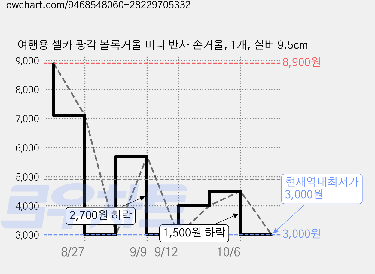 여행용 셀카 광각 볼록거울 미니 반사 손거울, 1개, 실버 9.5cm 가격 변동 차트, 현재가 3,000원, 역대최저가