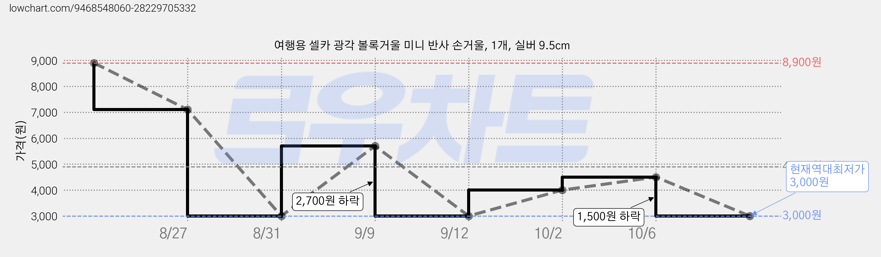 여행용 셀카 광각 볼록거울 미니 반사 손거울, 1개, 실버 9.5cm 가격 변동 차트, 현재가 3,000원, 역대최저가