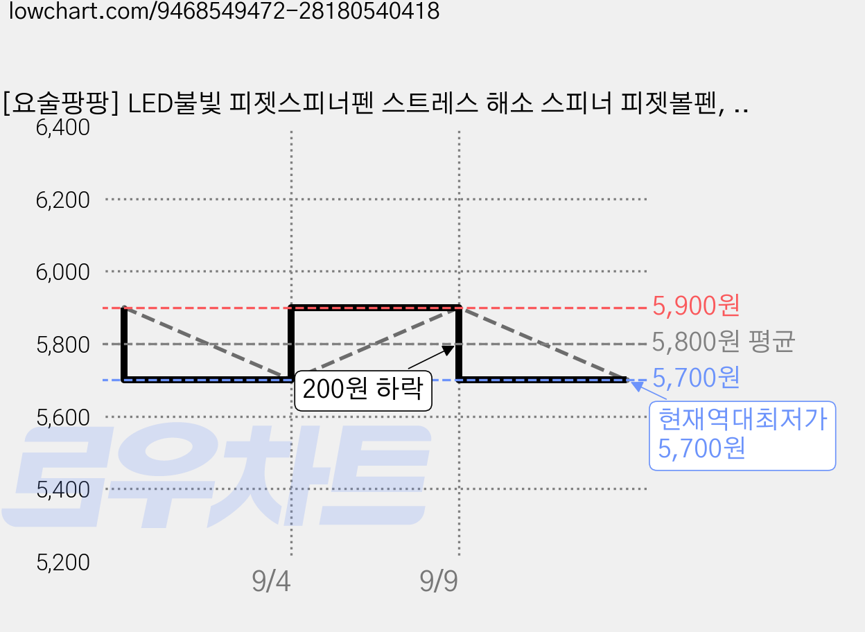 [요술팡팡] LED불빛 피젯스피너펜 스트레스 해소 스피너 피젯볼펜, 블랙, 1개 가격 변동 차트, 현재가 5,700원, 역대최저가