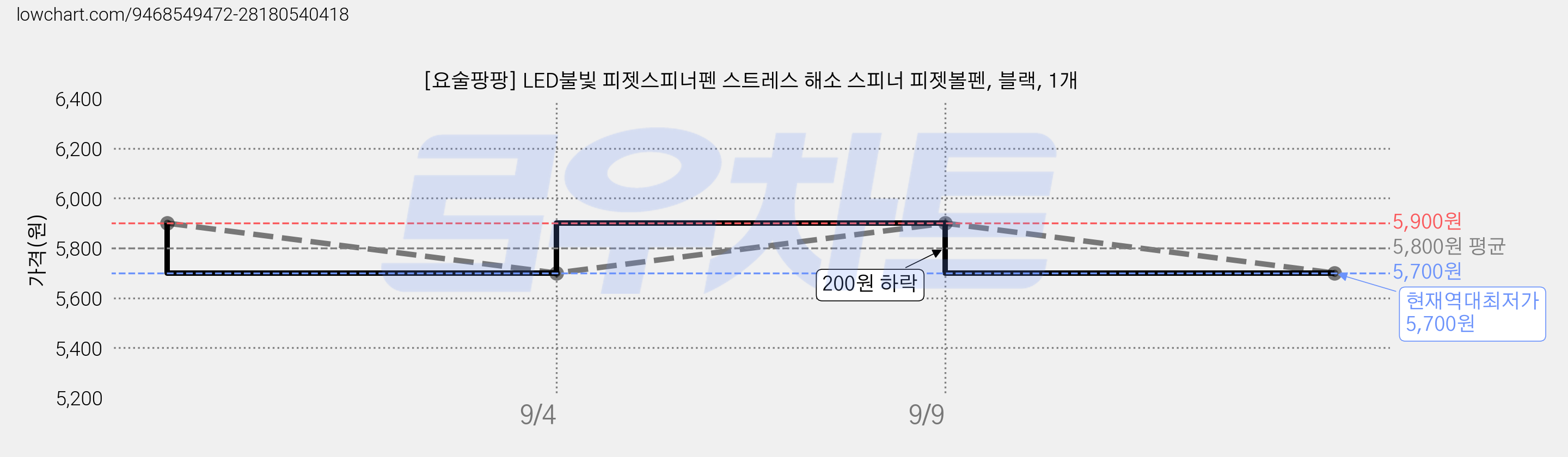 [요술팡팡] LED불빛 피젯스피너펜 스트레스 해소 스피너 피젯볼펜, 블랙, 1개 가격 변동 차트, 현재가 5,700원, 역대최저가