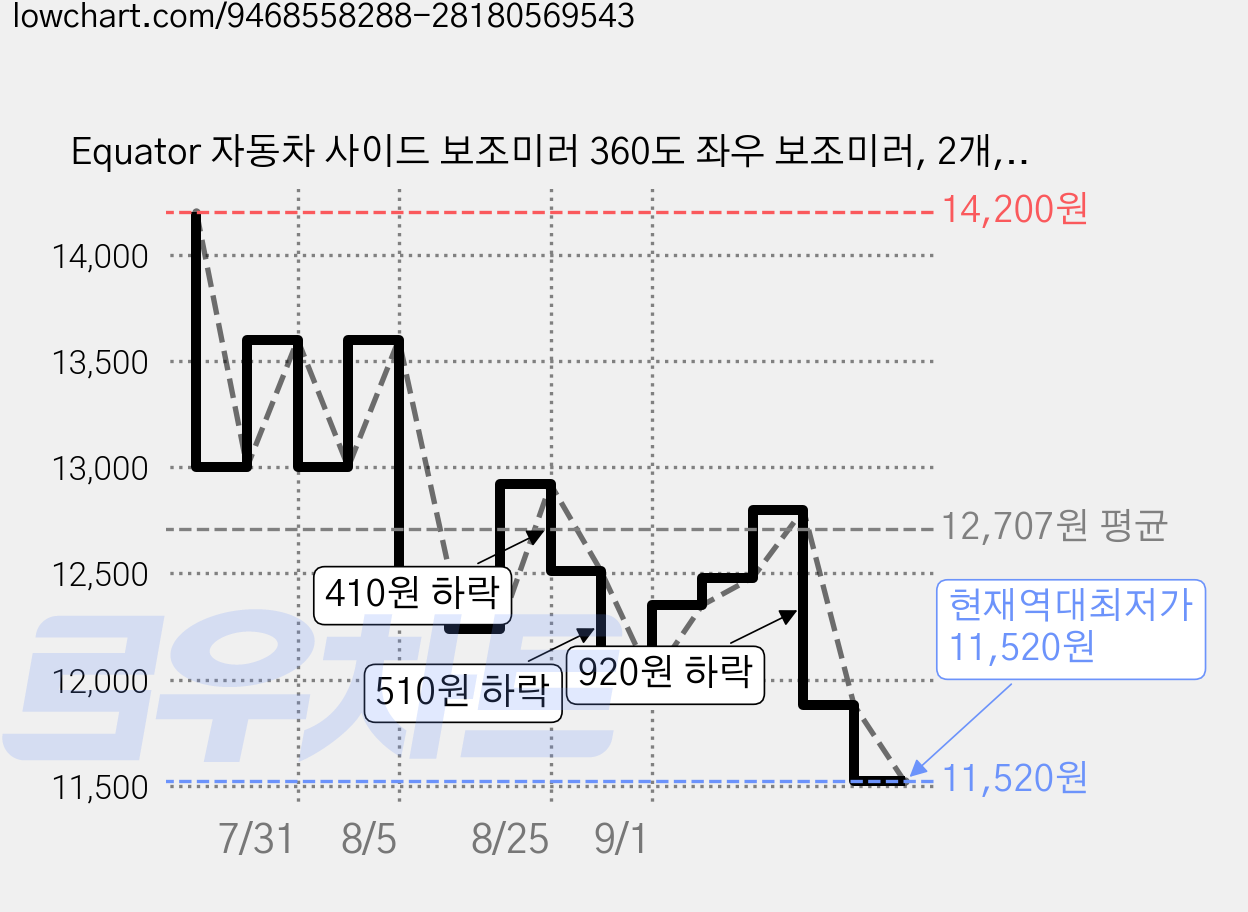 Equator 자동차 사이드 보조미러 360도 좌우 보조미러, 2개, 차종 공용 가격 변동 차트, 현재가 11,520원, 역대최저가