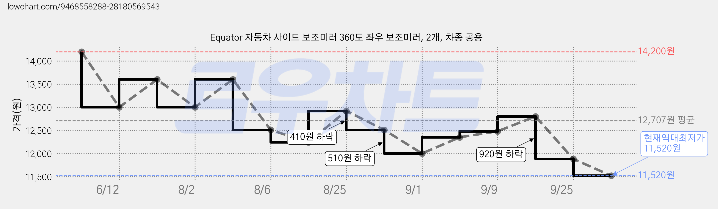 Equator 자동차 사이드 보조미러 360도 좌우 보조미러, 2개, 차종 공용 가격 변동 차트, 현재가 11,520원, 역대최저가