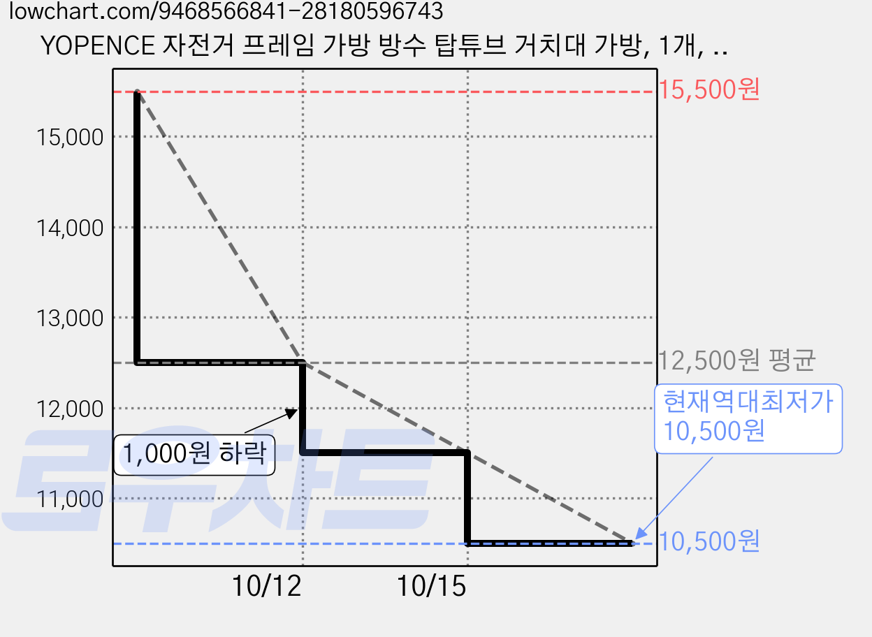 YOPENCE 자전거 프레임 가방 방수 탑튜브 거치대 가방, 1개, 블랙 가격 변동 차트, 현재가 10,500원, 역대최저가