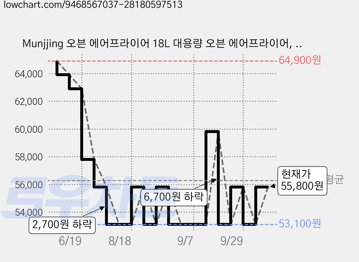 Munjjing 오븐 에어프라이어 18L 대용량 오븐 에어프라이어, 흰색, KZ1505 가격 변동 차트, 현재가 55,800원, 관측 최저가 43,300원