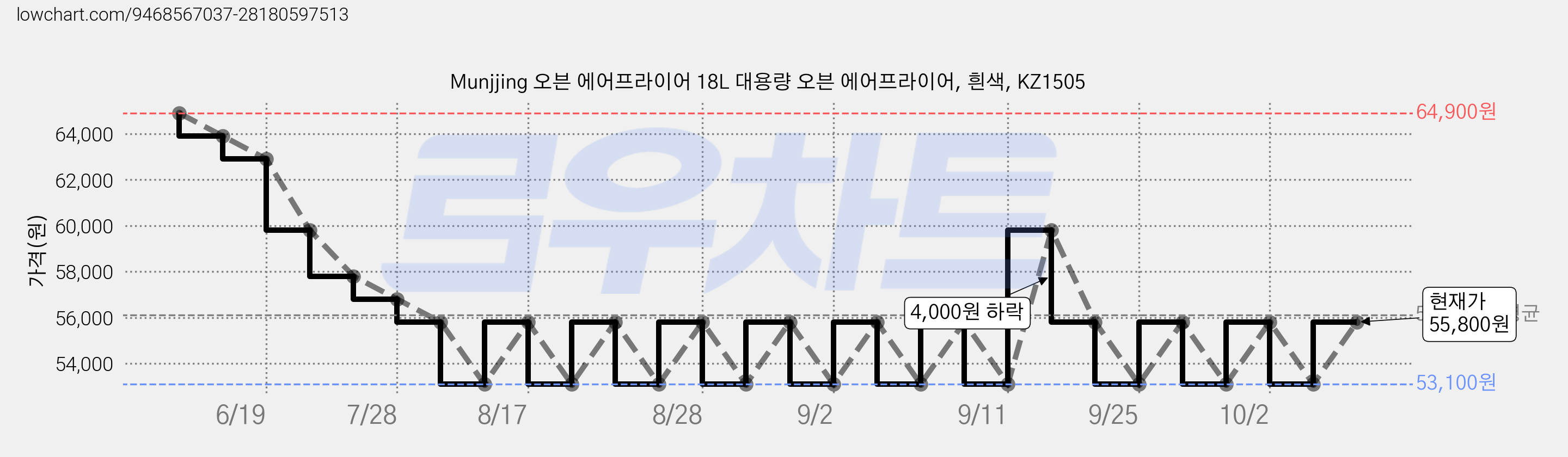Munjjing 오븐 에어프라이어 18L 대용량 오븐 에어프라이어, 흰색, KZ1505 가격 변동 차트, 현재가 55,800원, 관측 최저가 43,300원