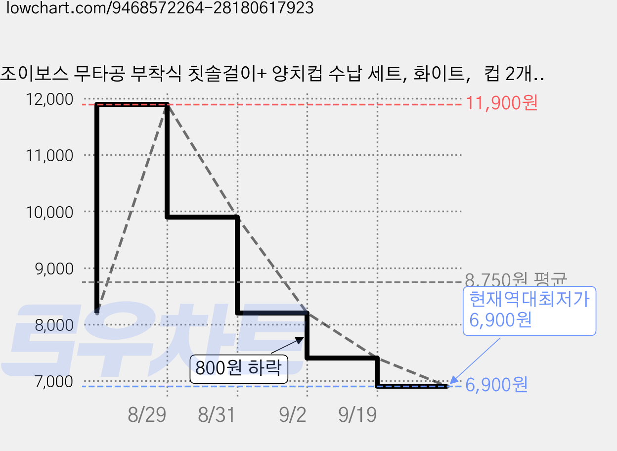 조이보스 무타공 부착식 칫솔걸이+ 양치컵 수납 세트, 화이트，컵 2개, 1세트 가격 변동 차트, 현재가 6,900원, 역대최저가
