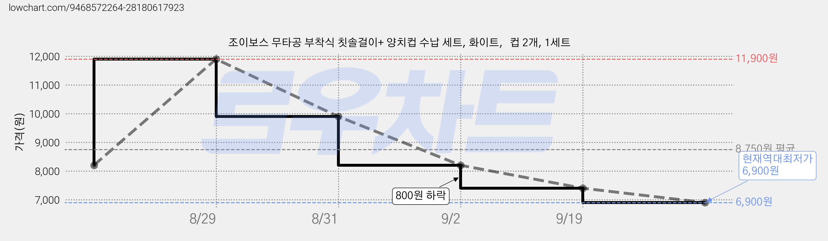조이보스 무타공 부착식 칫솔걸이+ 양치컵 수납 세트, 화이트，컵 2개, 1세트 가격 변동 차트, 현재가 6,900원, 역대최저가
