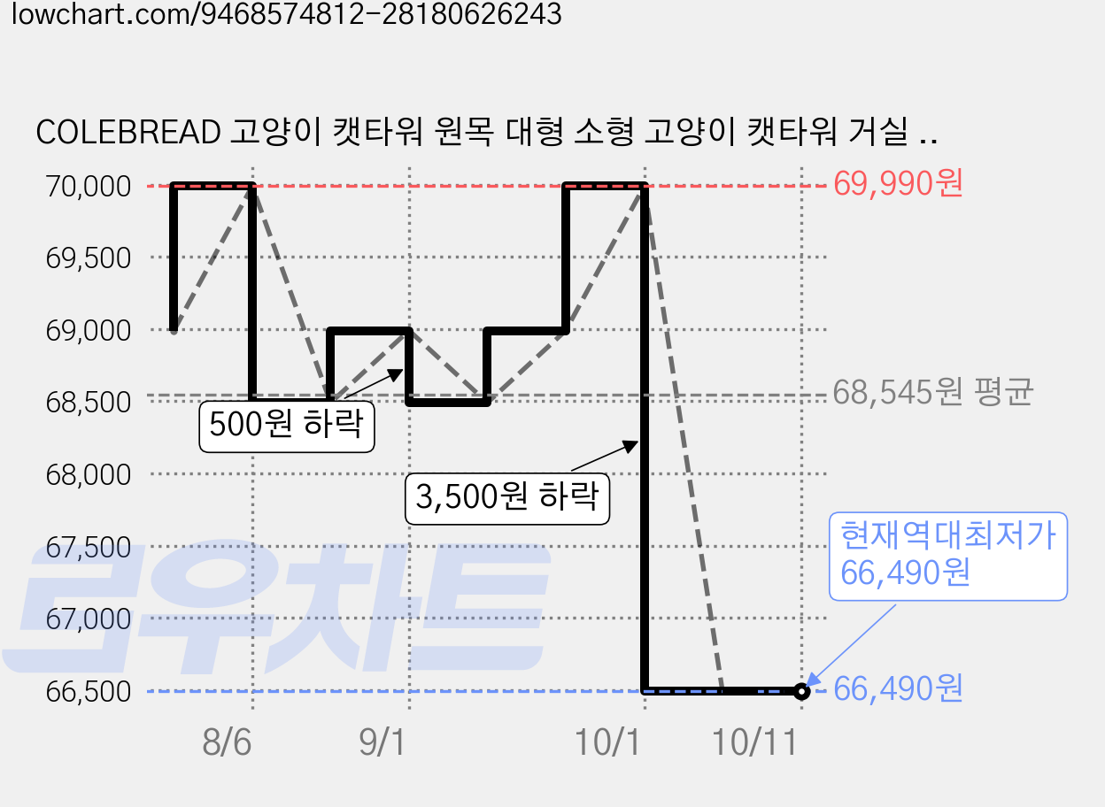 COLEBREAD 고양이 캣타워 원목 대형 소형 고양이 캣타워 거실 원룸 실내용 고양이 가구, 1개, 내추럴 가격 변동 차트, 현재가 66,490원, 역대최저가