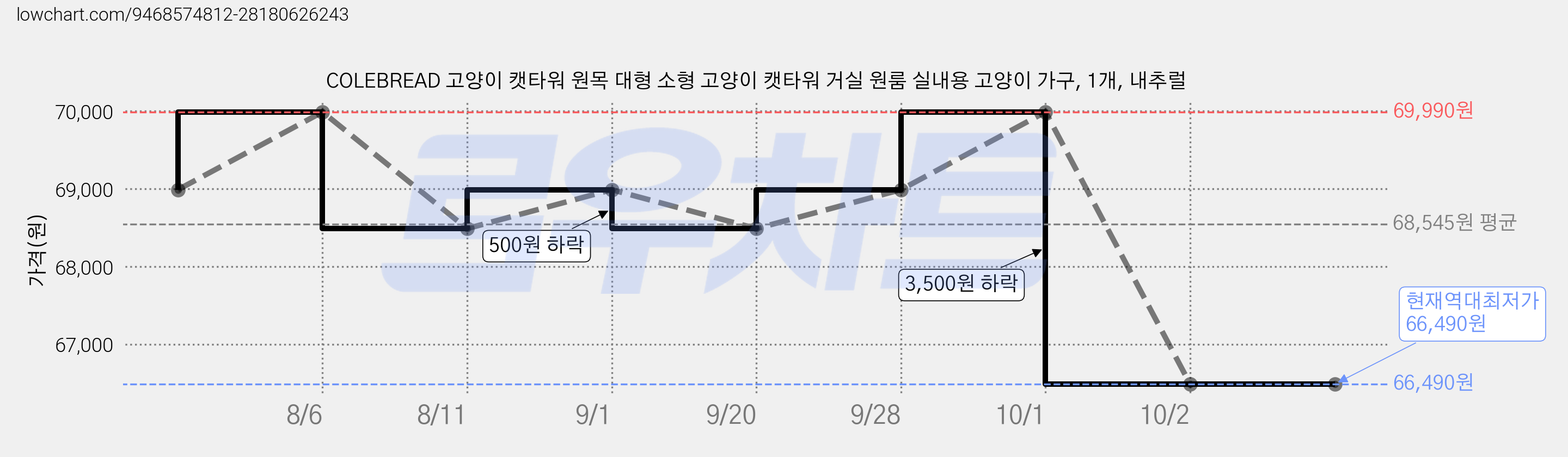 COLEBREAD 고양이 캣타워 원목 대형 소형 고양이 캣타워 거실 원룸 실내용 고양이 가구, 1개, 내추럴 가격 변동 차트, 현재가 66,490원, 역대최저가