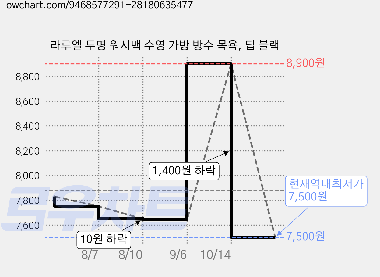 라루엘 투명 워시백 수영 가방 방수 목욕, 딥 블랙 가격 변동 차트, 현재가 7,500원, 역대최저가