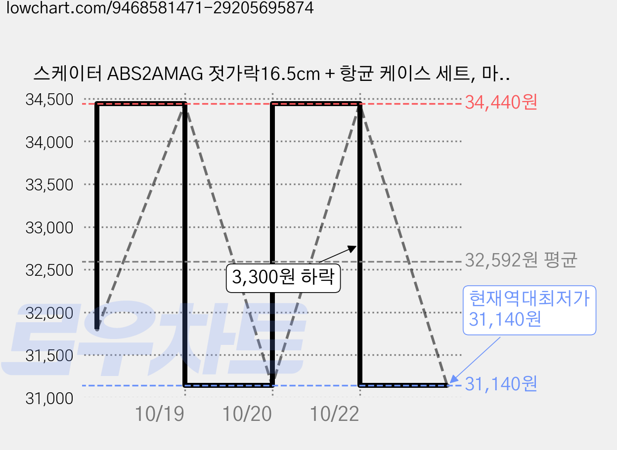 스케이터 ABS2AMAG 젓가락16.5cm + 항균 케이스 세트, 마블, 6세트, 젓가락 + 케이스 가격 변동 차트, 현재가 31,140원, 역대최저가