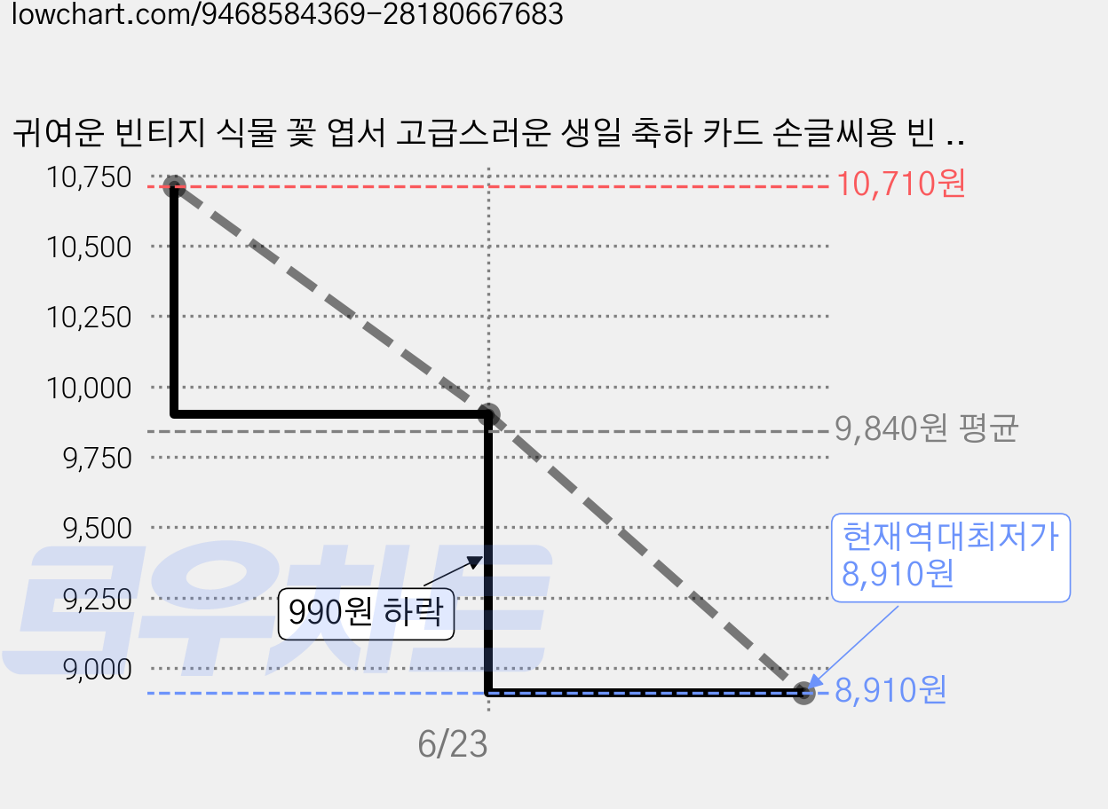 귀여운 빈티지 식물 꽃 엽서 고급스러운 생일 축하 카드 손글씨용 빈 카드, 12개, 꽃 시리즈 가격 변동 차트, 현재가 8,910원, 역대최저가