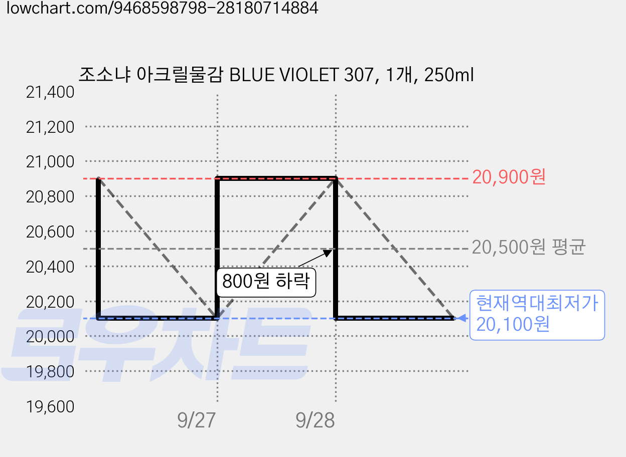 조소냐 아크릴물감 BLUE VIOLET 307, 1개, 250ml 가격 변동 차트, 현재가 20,100원, 역대최저가