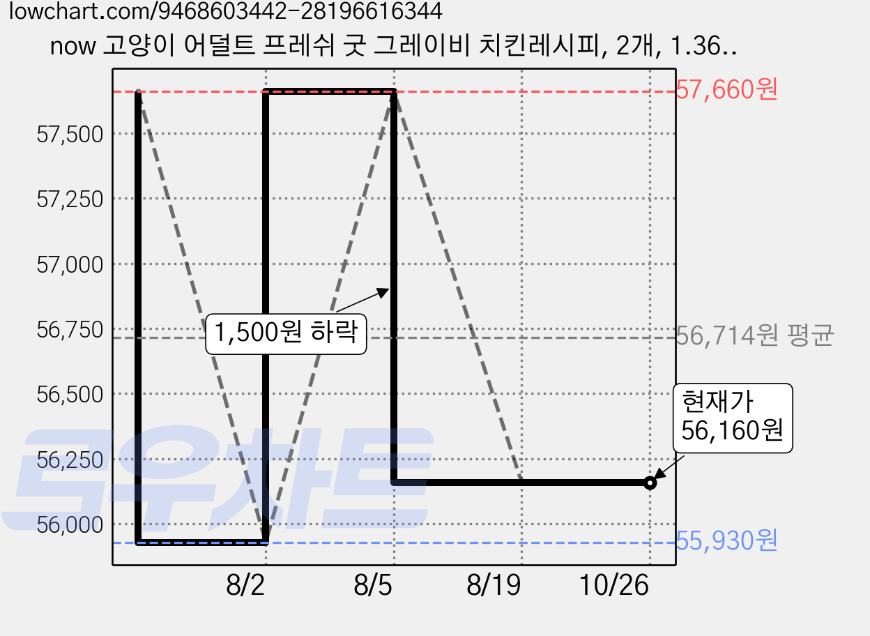 now 고양이 어덜트 프레쉬 굿 그레이비 치킨레시피, 2개, 1.36kg, 닭 가격 변동 차트, 현재가 56,160원, 관측 최저가 55,930원