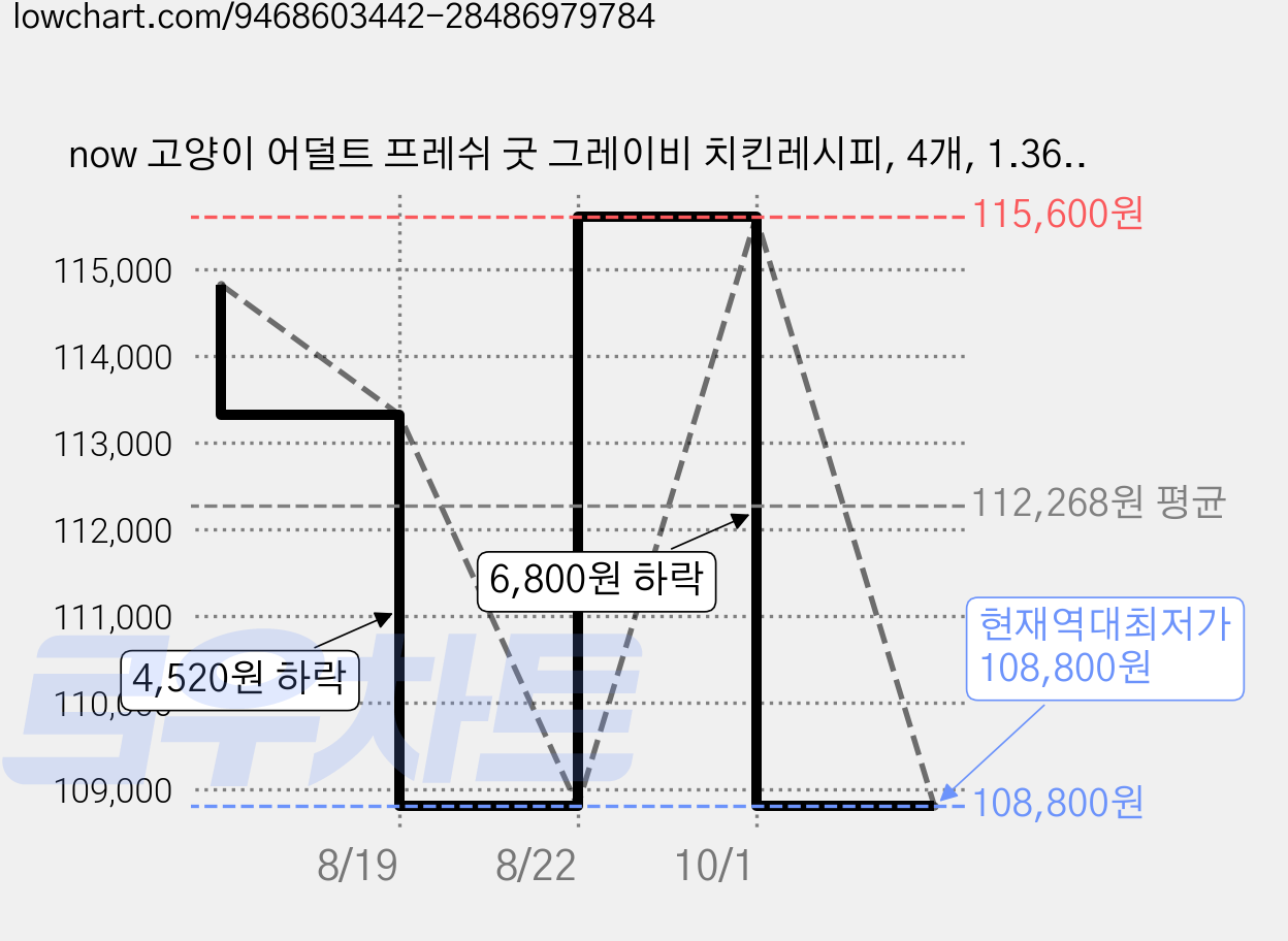 now 고양이 어덜트 프레쉬 굿 그레이비 치킨레시피, 4개, 1.36kg, 닭 가격 변동 차트, 현재가 108,800원, 역대최저가