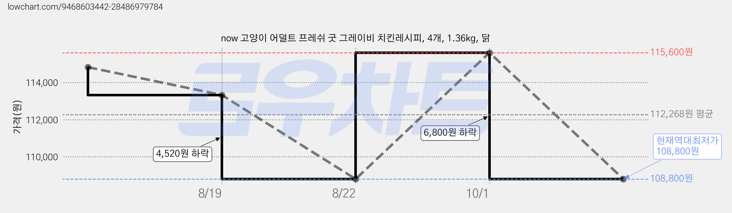now 고양이 어덜트 프레쉬 굿 그레이비 치킨레시피, 4개, 1.36kg, 닭 가격 변동 차트, 현재가 108,800원, 역대최저가