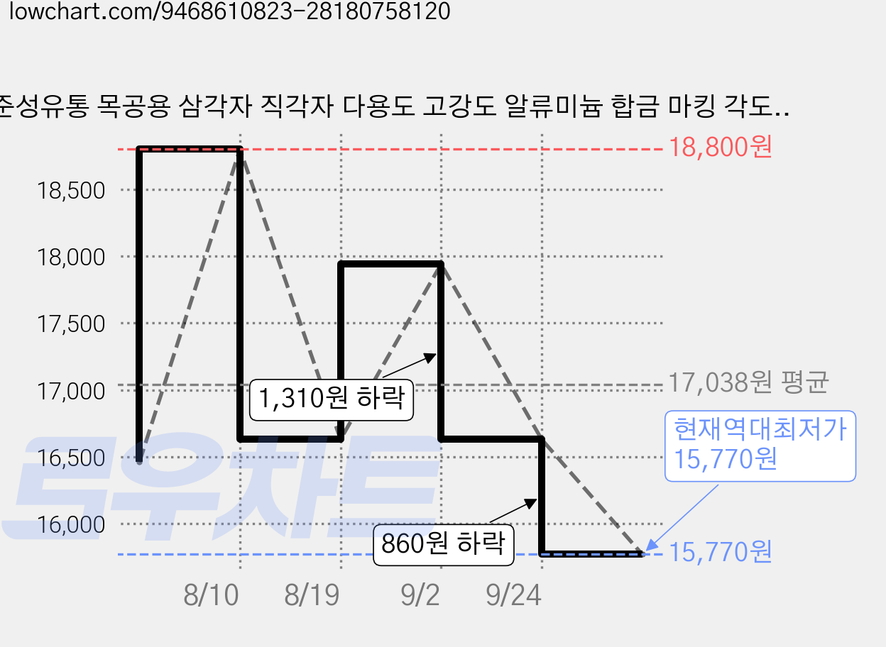준성유통 목공용 삼각자 직각자 다용도 고강도 알류미늄 합금 마킹 각도자, 레드12인치, 1개 가격 변동 차트, 현재가 15,770원, 역대최저가