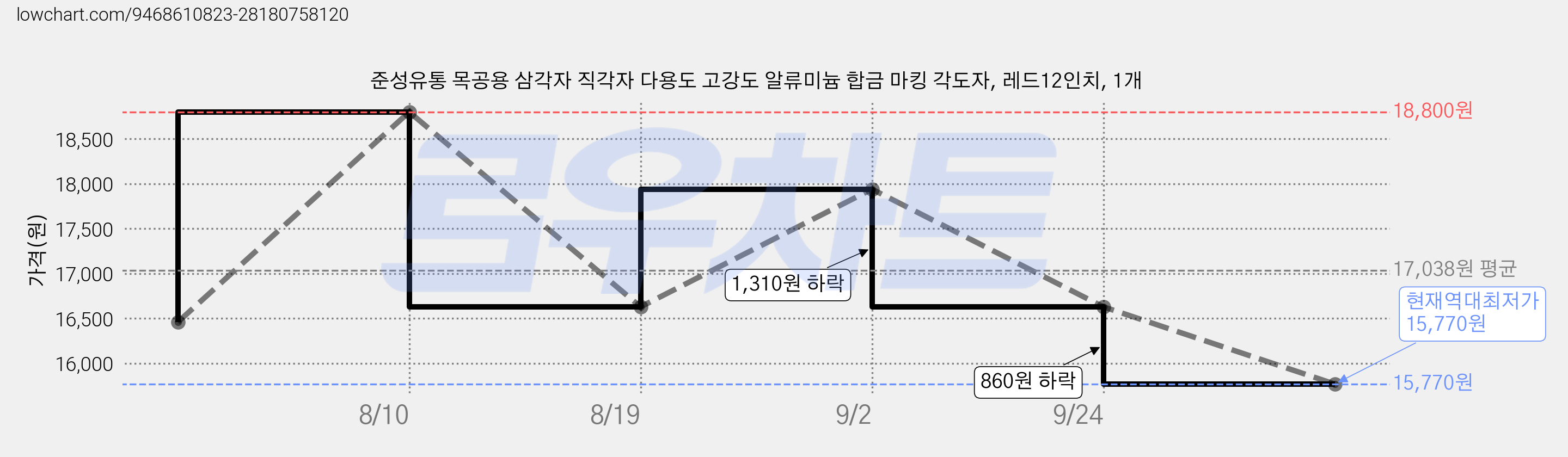 준성유통 목공용 삼각자 직각자 다용도 고강도 알류미늄 합금 마킹 각도자, 레드12인치, 1개 가격 변동 차트, 현재가 15,770원, 역대최저가
