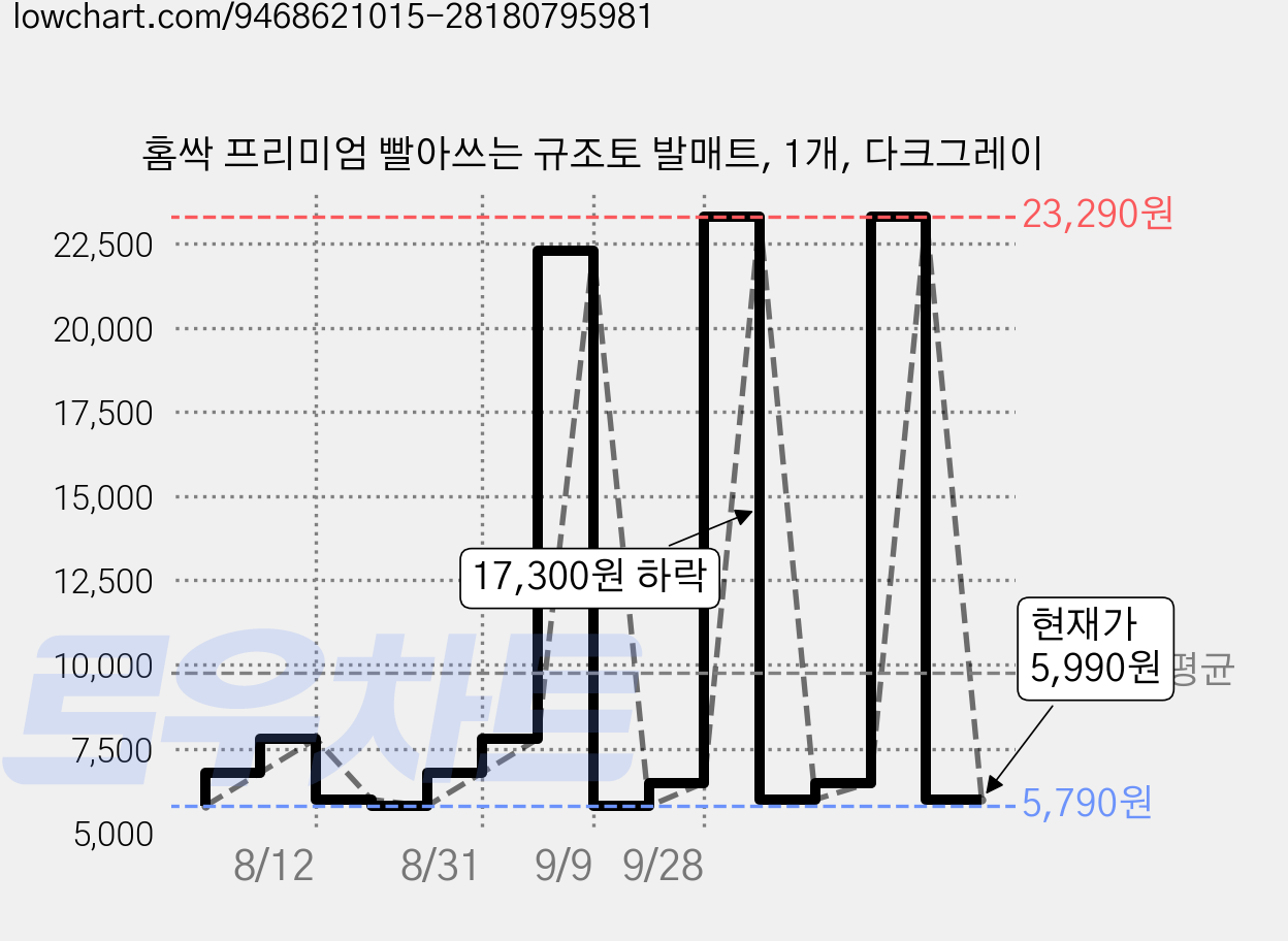 홈싹 프리미엄 빨아쓰는 규조토 발매트, 1개, 다크그레이 가격 변동 차트, 현재가 5,990원, 관측 최저가 5,790원