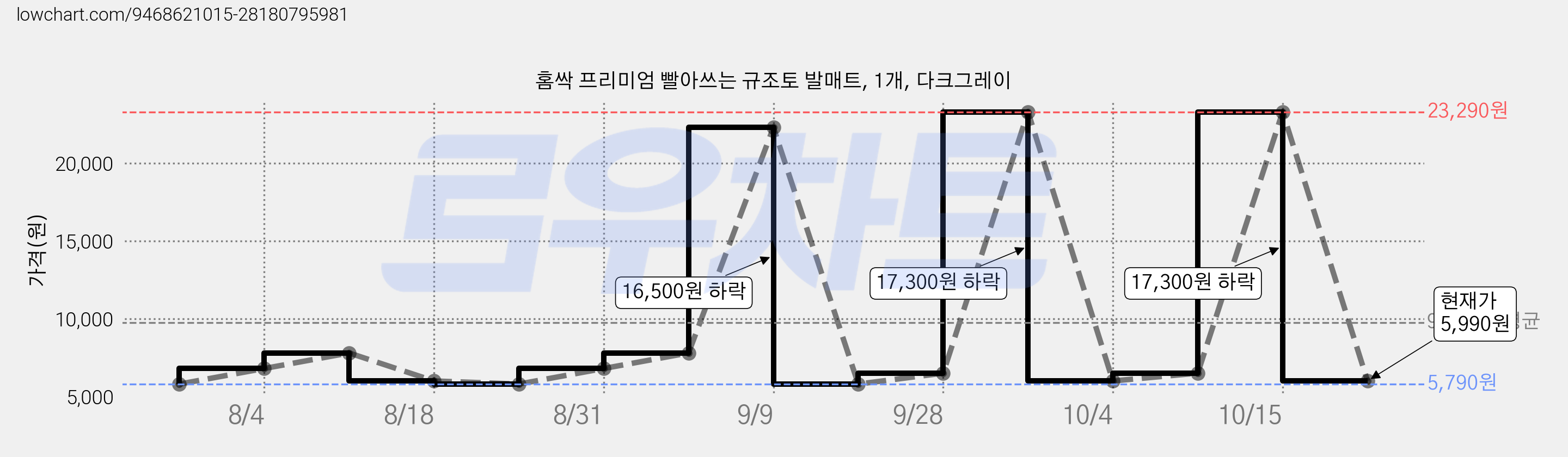 홈싹 프리미엄 빨아쓰는 규조토 발매트, 1개, 다크그레이 가격 변동 차트, 현재가 5,990원, 관측 최저가 5,790원