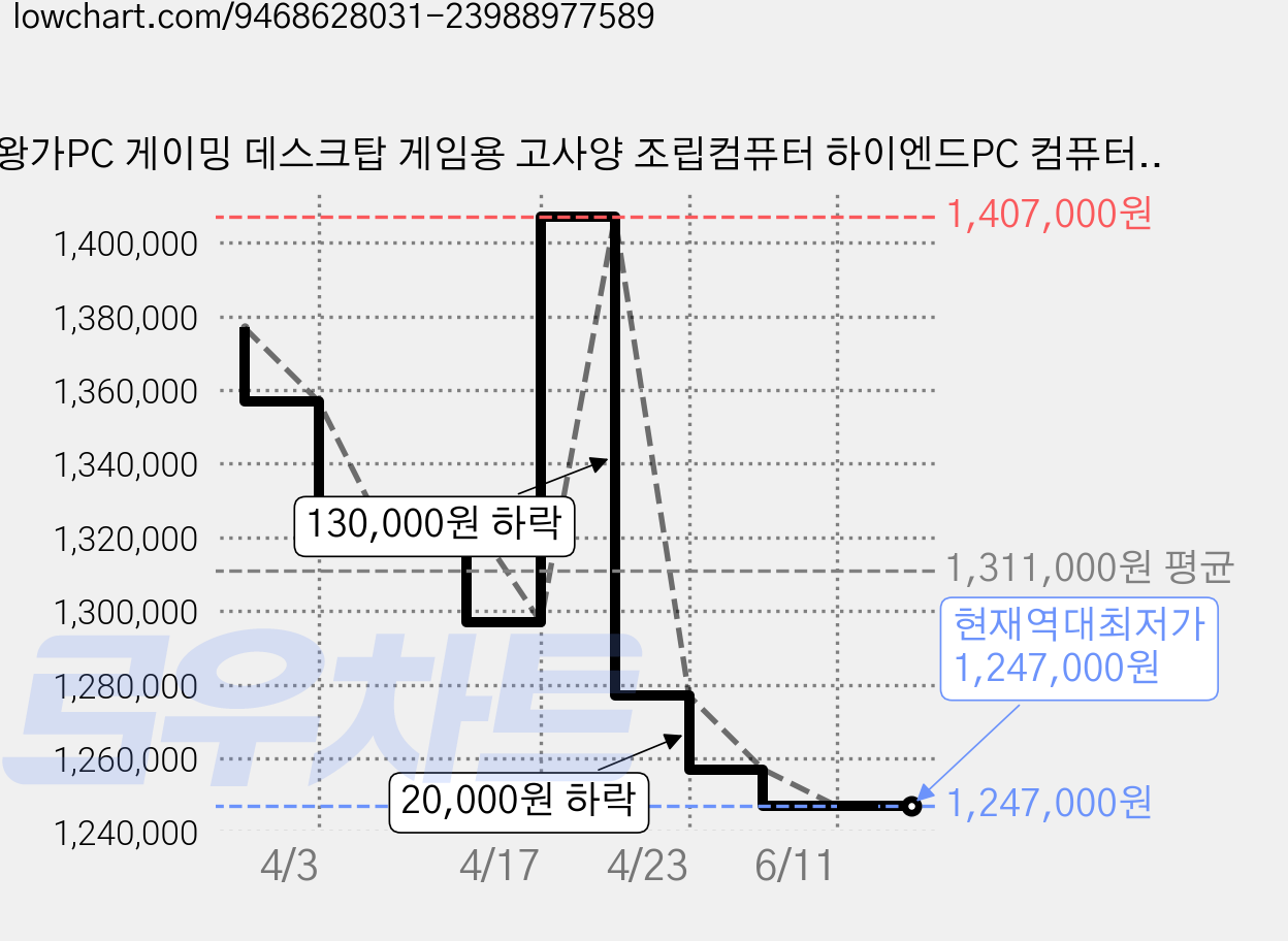 왕가PC 게이밍 데스크탑 게임용 고사양 조립컴퓨터 하이엔드PC 컴퓨터본체, a.게이밍PC WX11, 블랙, 512GB, 16G, 라이젠5 5500GT 가격 변동 차트, 현재가 1,247,000원, 역대최저가