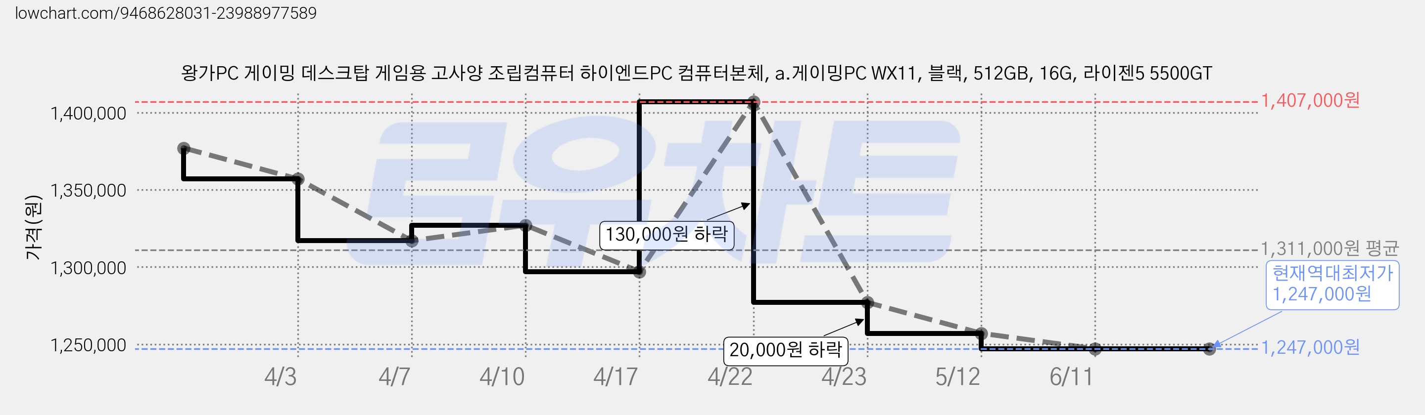 왕가PC 게이밍 데스크탑 게임용 고사양 조립컴퓨터 하이엔드PC 컴퓨터본체, a.게이밍PC WX11, 블랙, 512GB, 16G, 라이젠5 5500GT 가격 변동 차트, 현재가 1,247,000원, 역대최저가