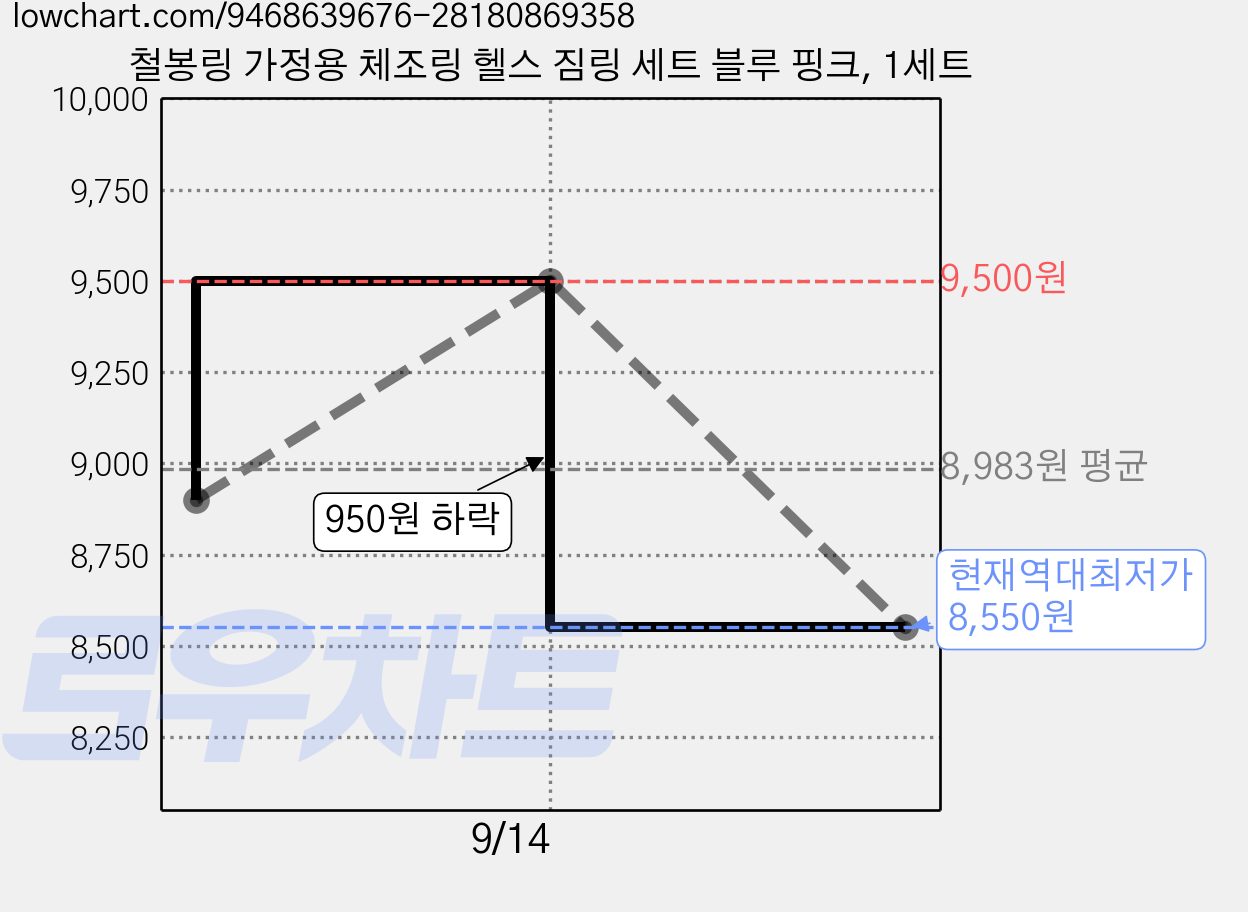 철봉링 가정용 체조링 헬스 짐링 세트 블루 핑크, 1세트 가격 변동 차트, 현재가 8,550원, 역대최저가