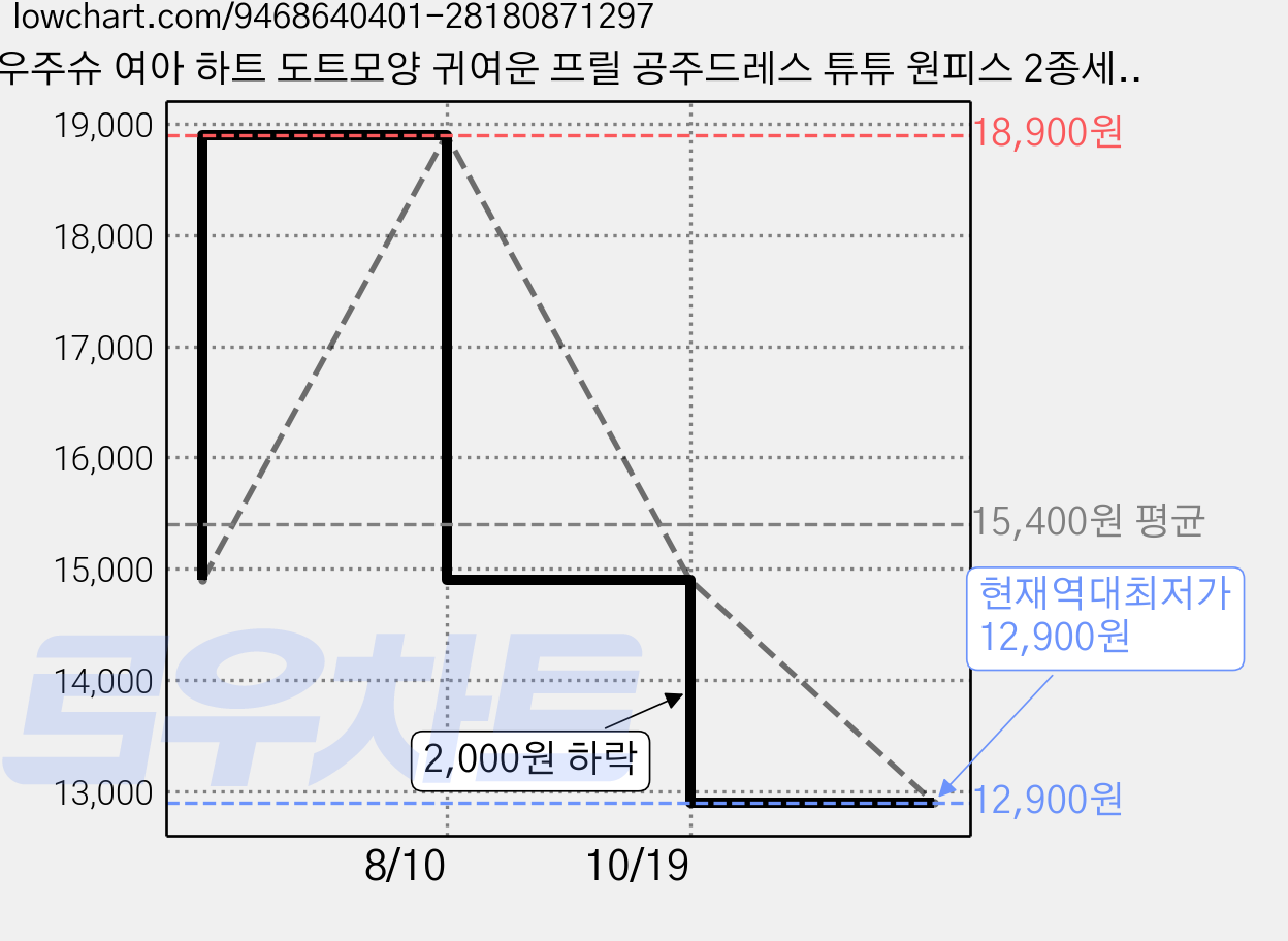우주슈 여아 하트 도트모양 귀여운 프릴 공주드레스 튜튜 원피스 2종세트 가격 변동 차트, 현재가 12,900원, 역대최저가