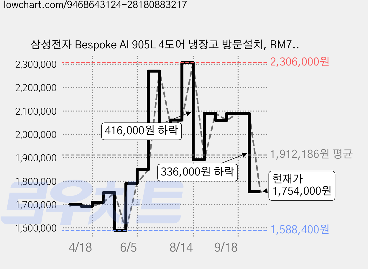 삼성전자 Bespoke AI 905L 4도어 냉장고 방문설치, RM70F90R2W 가격 변동 차트, 현재가 1,754,000원, 관측 최저가 1,588,400원